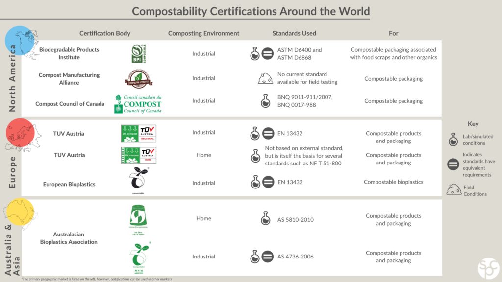 Compostable 101 Infographics