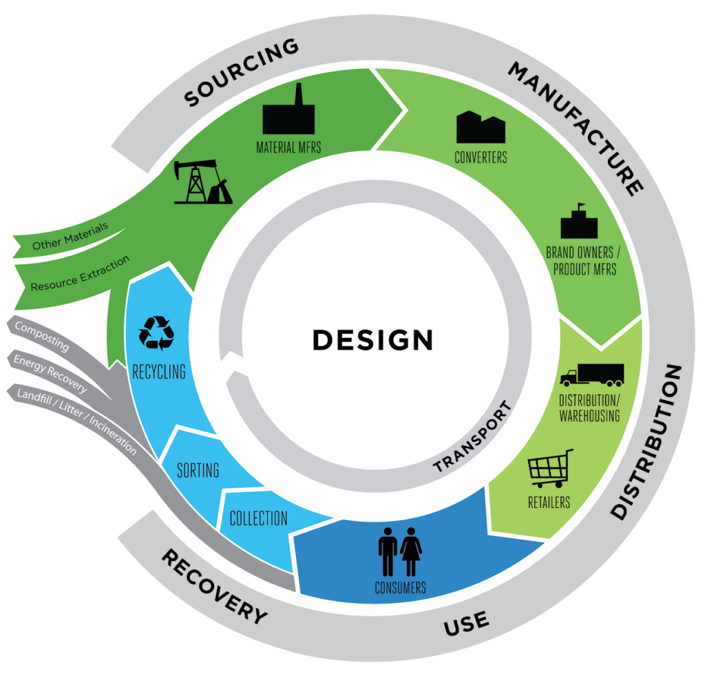 Our Position on Packaging Policy – Sustainable Packaging Coalition